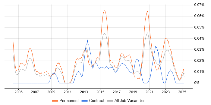 Job vacancy trend for Software Delivery Manager in the North of England Job vacancy trend for Software Delivery Manager in the North of England