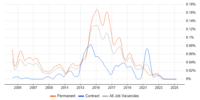 Job vacancy trend for Software Delivery Project Manager in the North of England