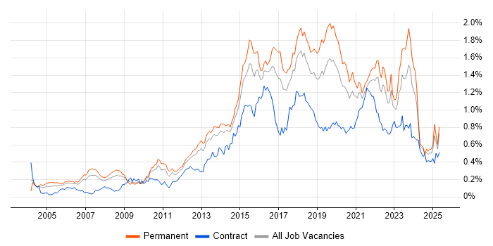 Job vacancy trend for Software Delivery in the North of England Job vacancy trend for Software Delivery in the North of England