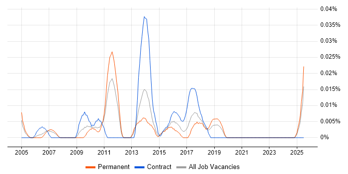 Job vacancy trend for Software Deployment Engineer in the North of England Job vacancy trend for Software Deployment Engineer in the North of England