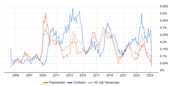 Job vacancy trend for Software Deployment in the North of England Job vacancy trend for Software Deployment in the North of England