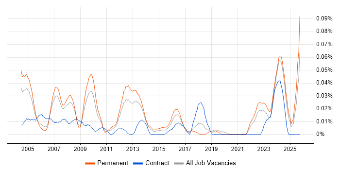 Software Design Engineer job vacancy trend in the North of England