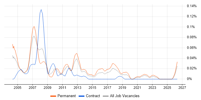 Software Designer job vacancy trend in the North of England