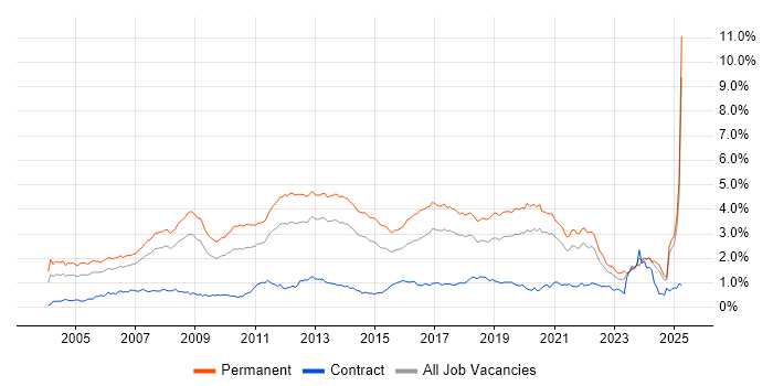 Job vacancy trend for Software Developer in the North of England Job vacancy trend for Software Developer in the North of England