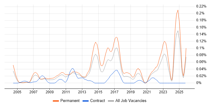 Software Development Analyst job vacancy trend in the North of England