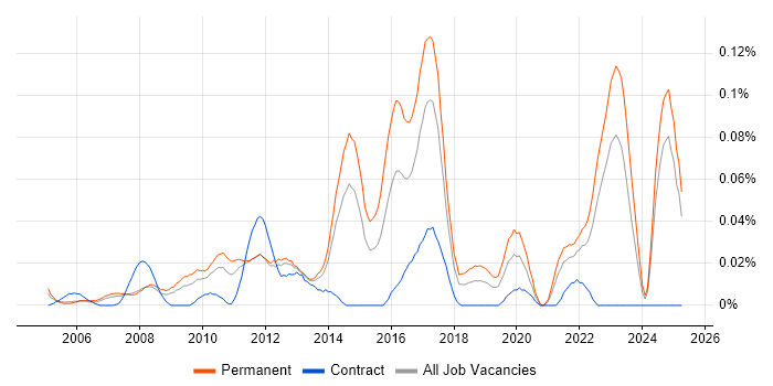 Job vacancy trend for Software Development Business Analyst in the North of England Job vacancy trend for Software Development Business Analyst in the North of England