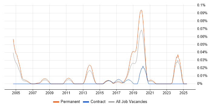 Job vacancy trend for Software Development Director in the North of England Job vacancy trend for Software Development Director in the North of England
