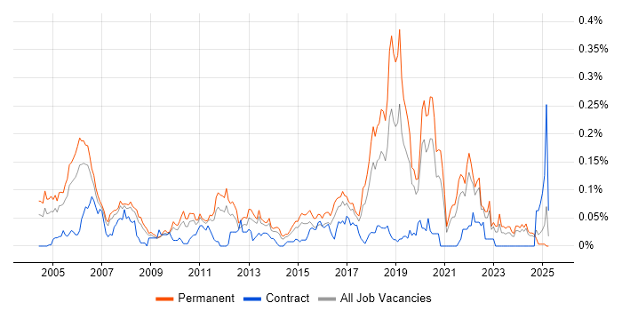 Job vacancy trend for Software Development Engineer in the North of England Job vacancy trend for Software Development Engineer in the North of England