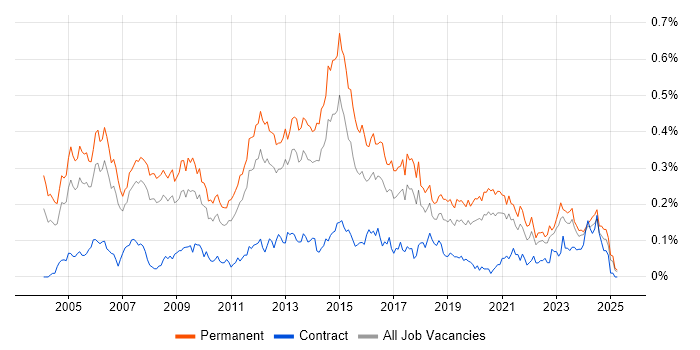 Job vacancy trend for Software Development Manager in the North of England Job vacancy trend for Software Development Manager in the North of England