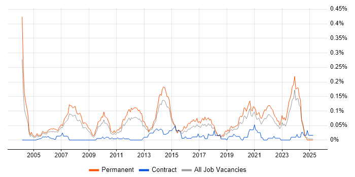 Job vacancy trend for Software Development Team Leader in the North of England Job vacancy trend for Software Development Team Leader in the North of England