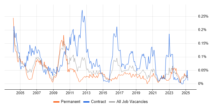Job vacancy trend for Software Distribution in the North of England Job vacancy trend for Software Distribution in the North of England