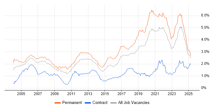 Job vacancy trend for Software Engineer in the North of England Job vacancy trend for Software Engineer in the North of England