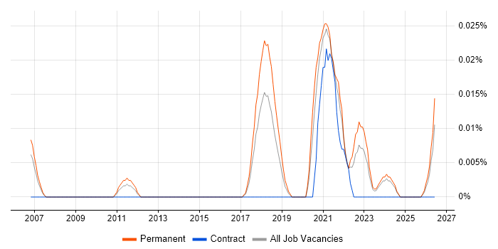 Software Engineering Director job vacancy trend in the North of England