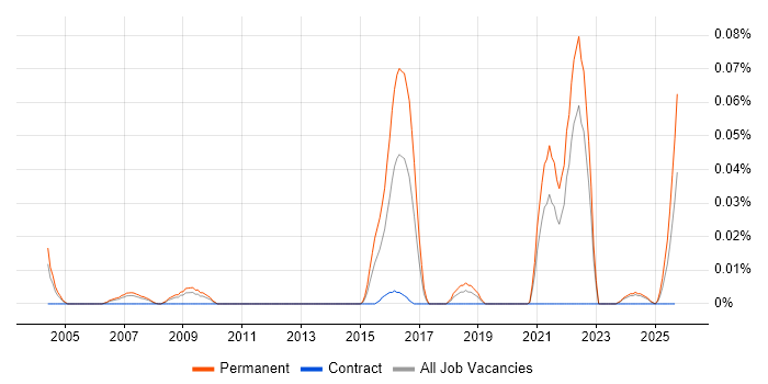 Software Engineering Graduate job vacancy trend in the North of England Software Engineering Graduate job vacancy trend in the North of England