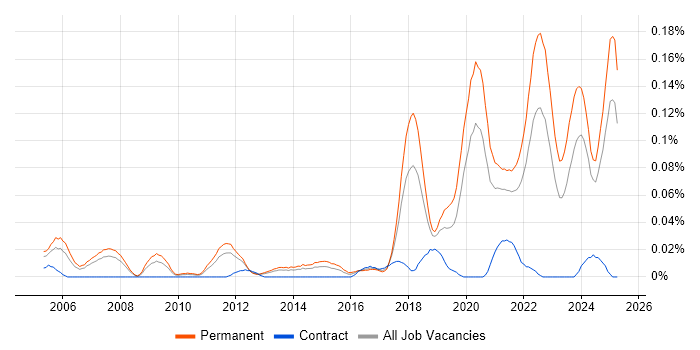 Job vacancy trend for Software Engineering Manager in the North of England Job vacancy trend for Software Engineering Manager in the North of England
