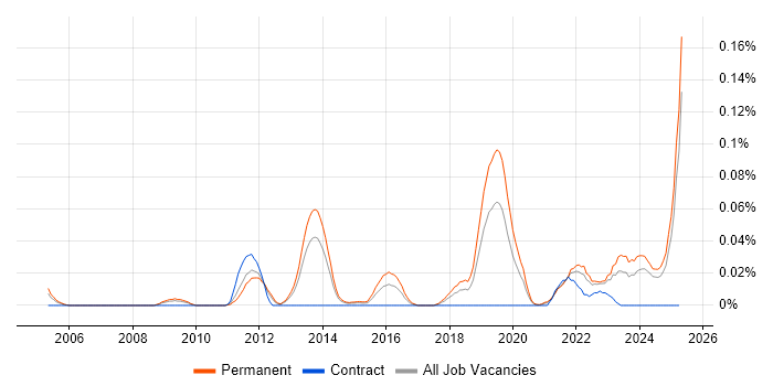 Job vacancy trend for Software Engineering Team Leader in the North of England Job vacancy trend for Software Engineering Team Leader in the North of England