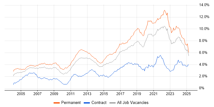 Job vacancy trend for Software Engineering in the North of England Job vacancy trend for Software Engineering in the North of England