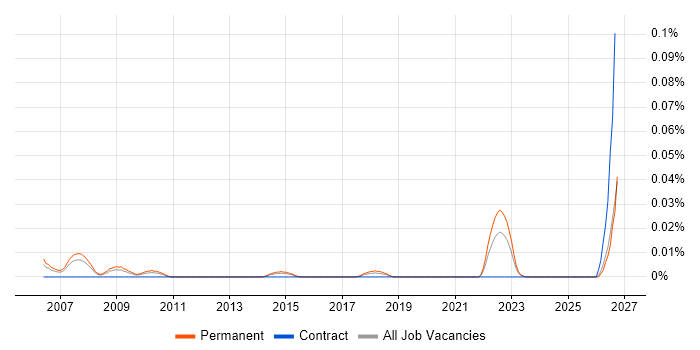 Software Implementation Specialist job vacancy trend in the North of England