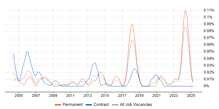 Job vacancy trend for Software Integration Engineer in the North of England Job vacancy trend for Software Integration Engineer in the North of England