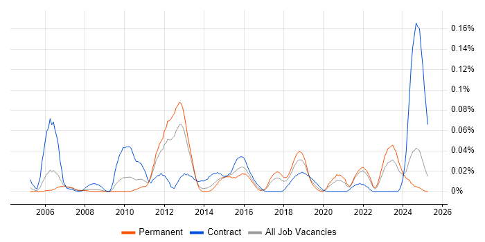 Job vacancy trend for Software License Management in the North of England Job vacancy trend for Software License Management in the North of England