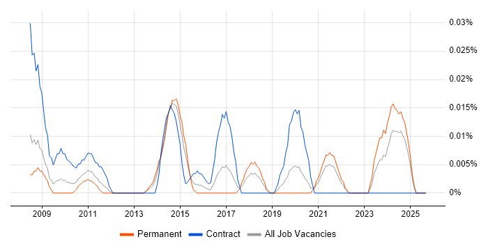 Software Licensing Analyst job vacancy trend in the North of England