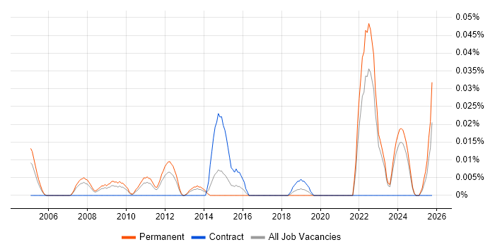 Software Licensing Consultant job vacancy trend in the North of England Software Licensing Consultant job vacancy trend in the North of England