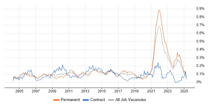 Job vacancy trend for Software Licensing in the North of England Job vacancy trend for Software Licensing in the North of England