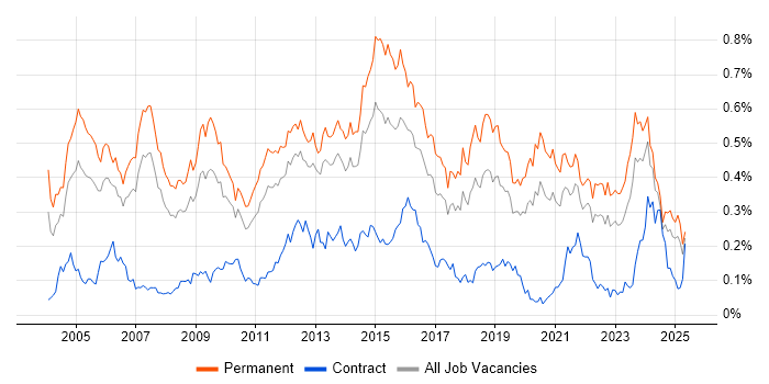 Job vacancy trend for Software Manager in the North of England