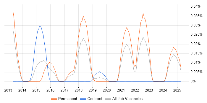 Job vacancy trend for Software Optimisation in the North of England Job vacancy trend for Software Optimisation in the North of England
