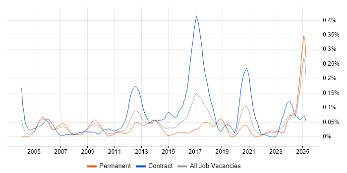 Job vacancy trend for Software Packaging in the North of England Job vacancy trend for Software Packaging in the North of England