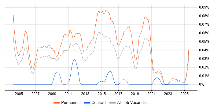 Job vacancy trend for Software Product Manager in the North of England Job vacancy trend for Software Product Manager in the North of England