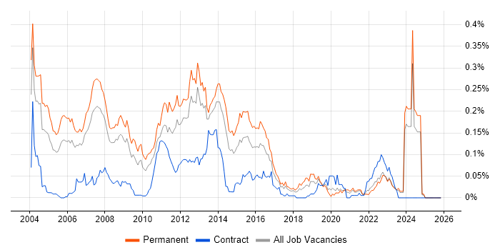 Software Programmer job vacancy trend in the North of England