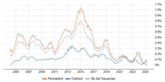 Job vacancy trend for Software Project Manager in the North of England Job vacancy trend for Software Project Manager in the North of England