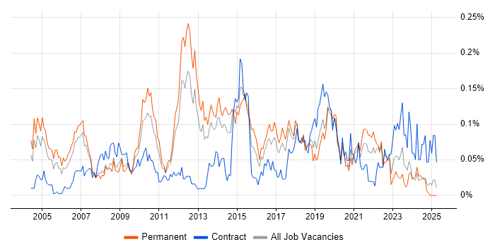 Job vacancy trend for Software Quality Assurance in the North of England Job vacancy trend for Software Quality Assurance in the North of England