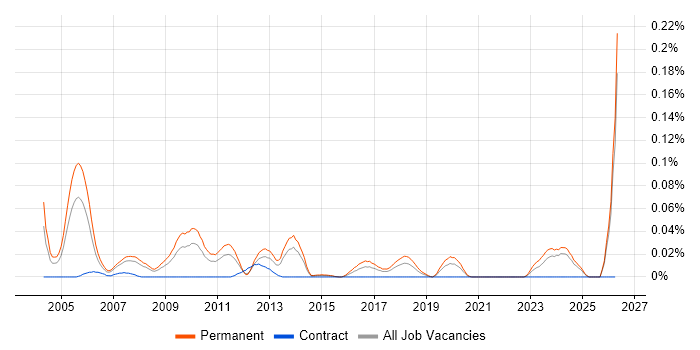 Software Sales Executive job vacancy trend in the North of England