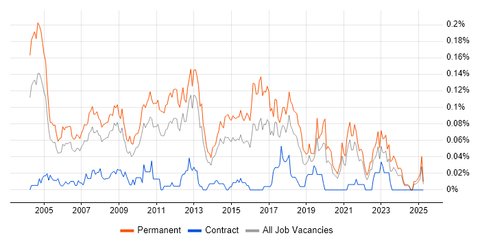 Job vacancy trend for Software Support Analyst in the North of England Job vacancy trend for Software Support Analyst in the North of England