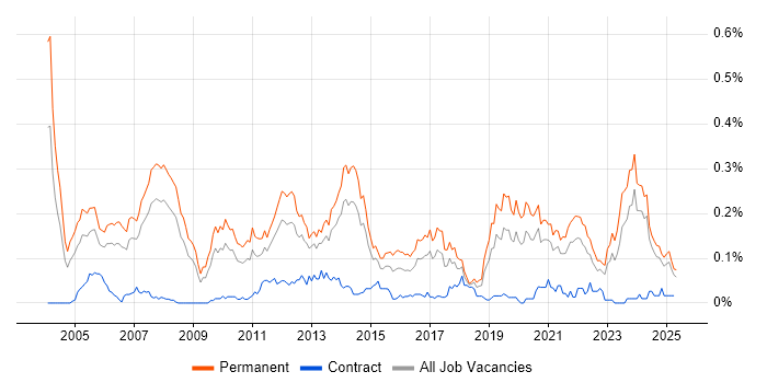 Job vacancy trend for Software Team Leader in the North of England Job vacancy trend for Software Team Leader in the North of England