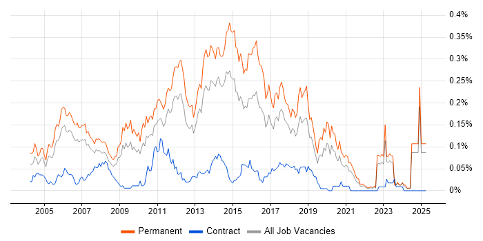 Job vacancy trend for Software Test Analyst in the North of England Job vacancy trend for Software Test Analyst in the North of England