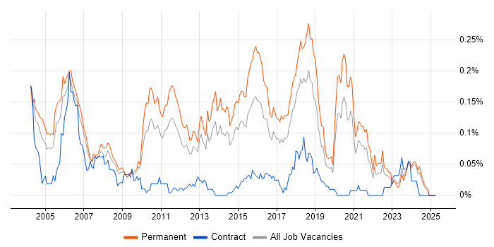 Job vacancy trend for Software Test Engineer in the North of England Job vacancy trend for Software Test Engineer in the North of England