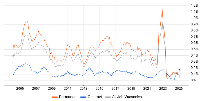 Job vacancy trend for Software Tester in the North of England Job vacancy trend for Software Tester in the North of England