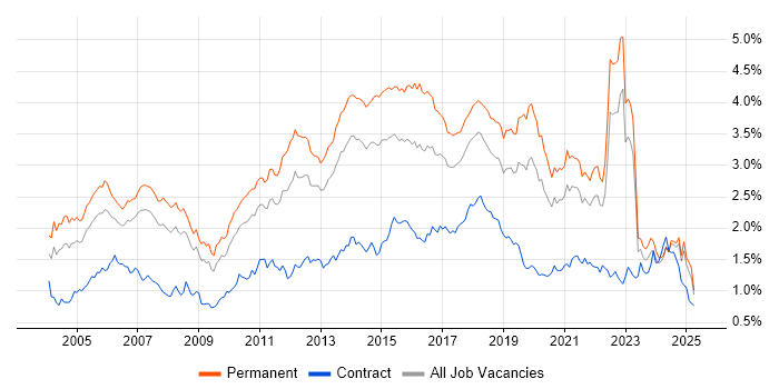 Job vacancy trend for Software Testing in the North of England Job vacancy trend for Software Testing in the North of England