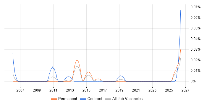 Software Verification Engineer job vacancy trend in the North of England