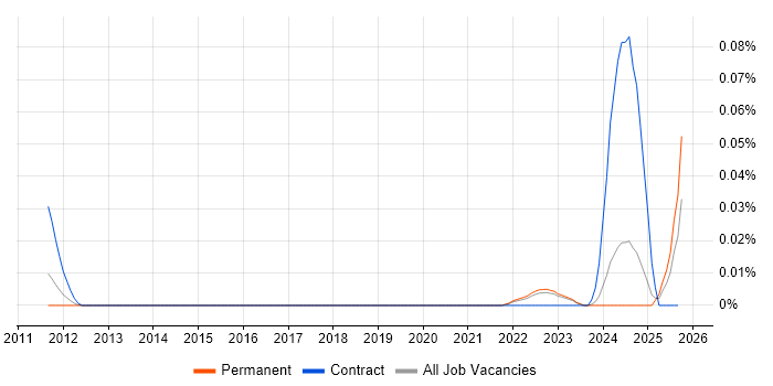 Solar Energy job vacancy trend in the North of England Solar Energy job vacancy trend in the North of England