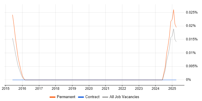 Job vacancy trend for Solar Panel in the North of England Job vacancy trend for Solar Panel in the North of England