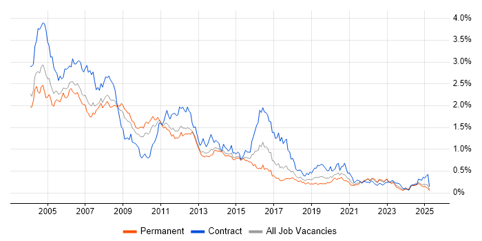 Job vacancy trend for Solaris in the North of England Job vacancy trend for Solaris in the North of England