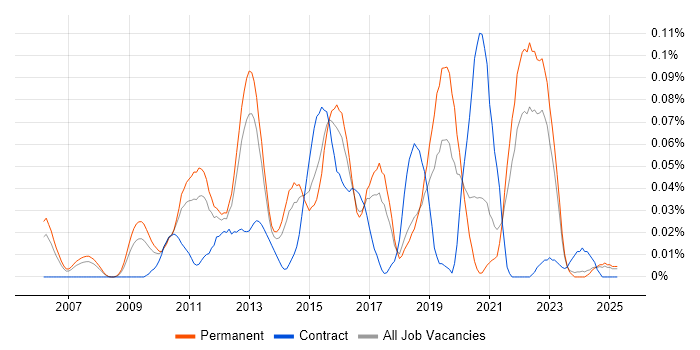 Job vacancy trend for SolarWinds Orion in the North of England Job vacancy trend for SolarWinds Orion in the North of England