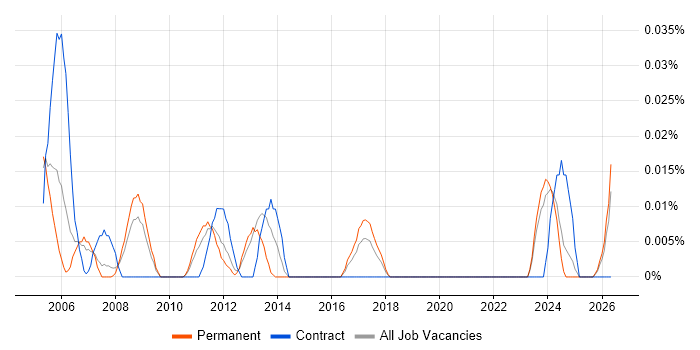 Solid Edge job vacancy trend in the North of England