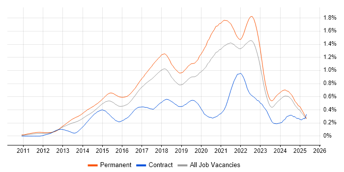 Job vacancy trend for SOLID in the North of England Job vacancy trend for SOLID in the North of England