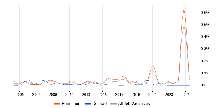 Job vacancy trend for SOLIDWORKS in the North of England