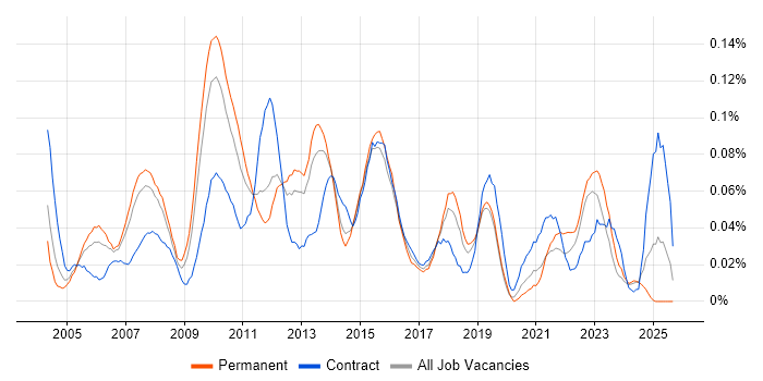 Solutions Analyst job vacancy trend in the North of England Solutions Analyst job vacancy trend in the North of England